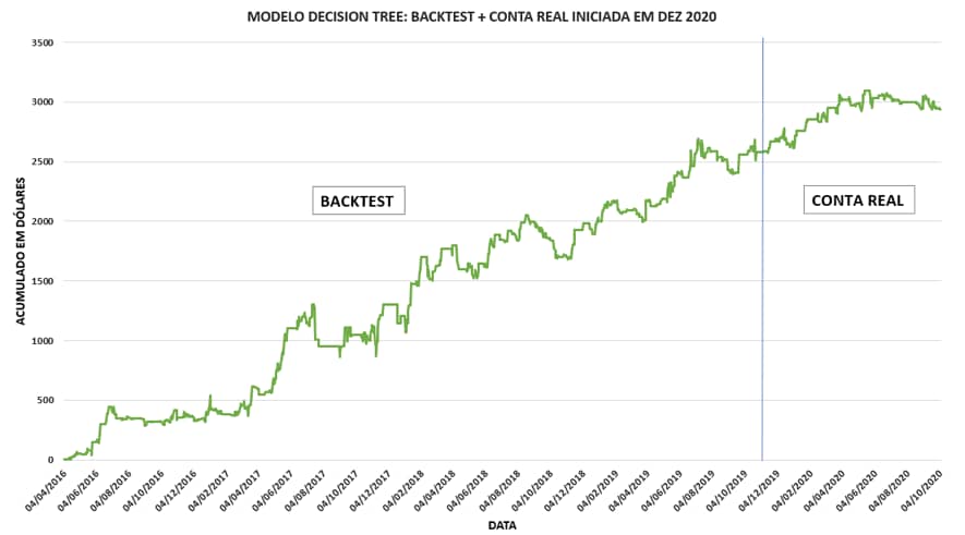 Modelo Decision Tree: Backtest + Conta Real