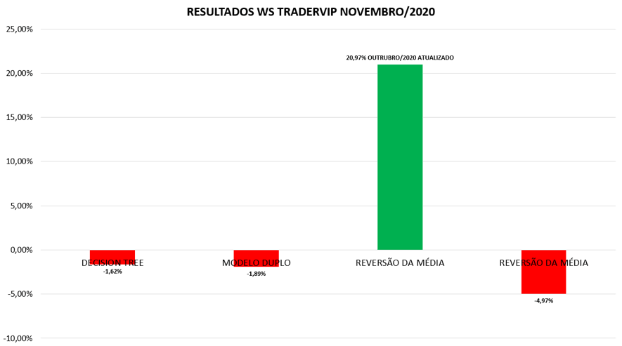 Resultado WS Trader VIP - NOVEMBRO 2020