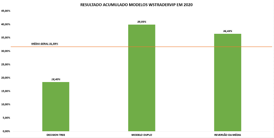Resultado acumulado dos modelos em 2020