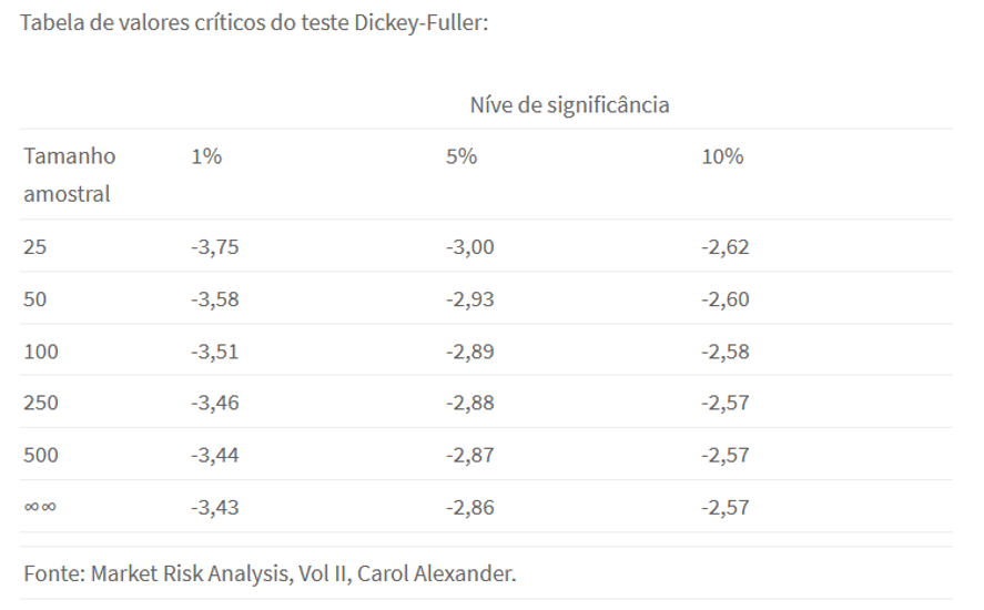 Tabela de valores críticos do teste Dickey-Fuller