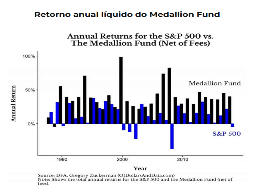 Retorno anual líquido do Medallion Fund