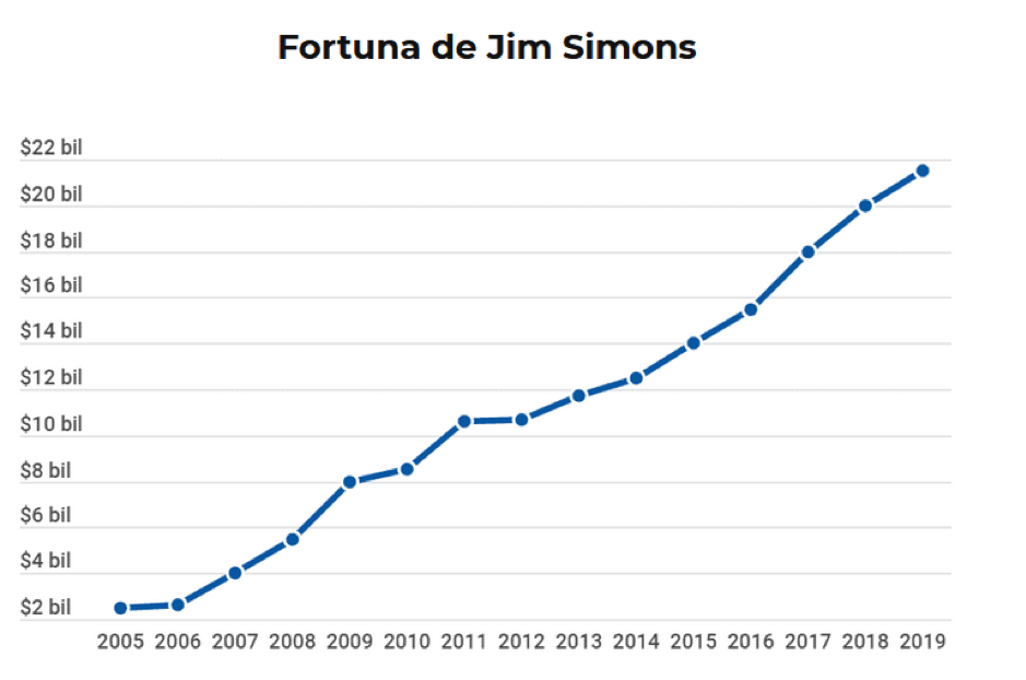 Fortuna de Jim Simons