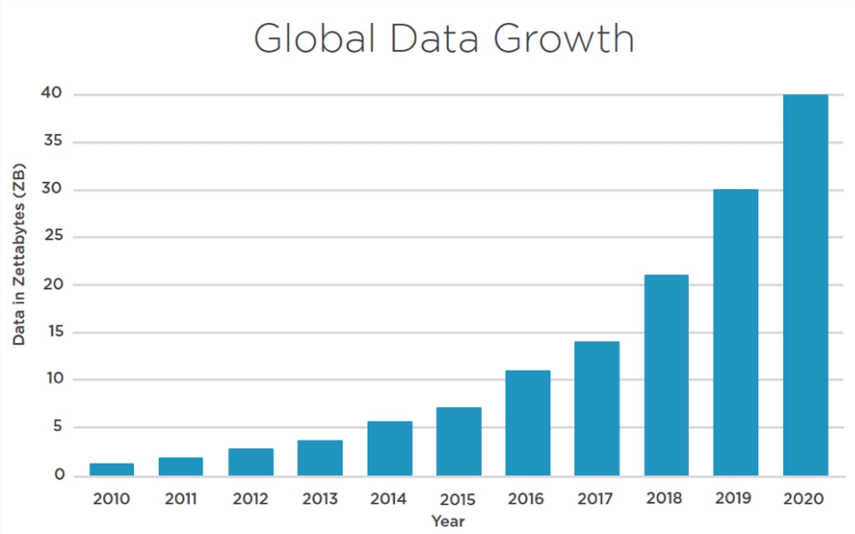 Global Data Growth